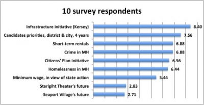 TOWNHALL 2016.04.21 Survey Responses 10